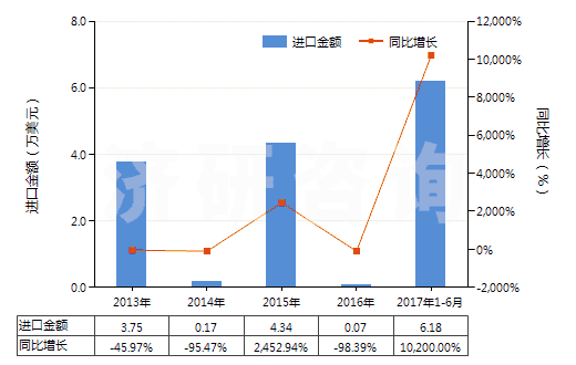 2013-2017年6月中國硫鎂礬礦及瀉鹽礦(天然硫酸鎂)(HS25302000)進口總額及增速統(tǒng)計